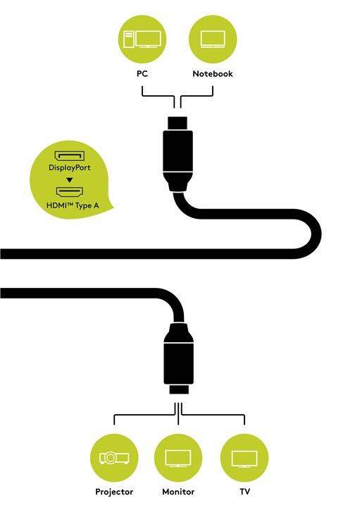 cablu displayport v12 hdmi v20 5m 3d ultra hd 4k 50 60hz 2160p goobay plus 2