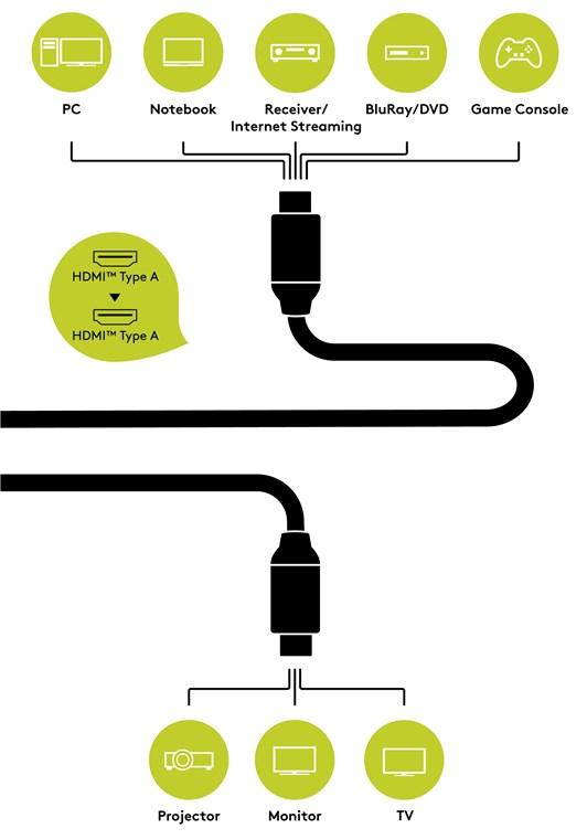 cablu highspeed hdmi v20 ethernet 5m 3d ultra hd 4k 50 60hz 2160p goobay 4