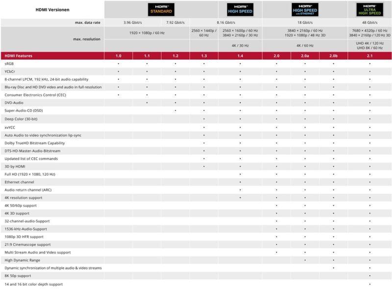cablu premium high speed hdmi ethernet hdmi v20b 3m goobay 2