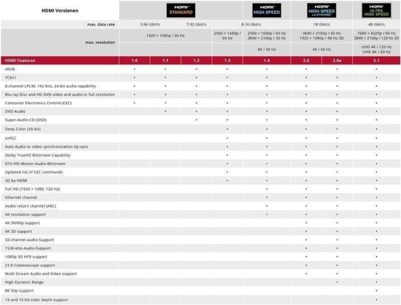 cablu hdmi20 cu ethernet hdmi 1m aurit ofc goobay 1