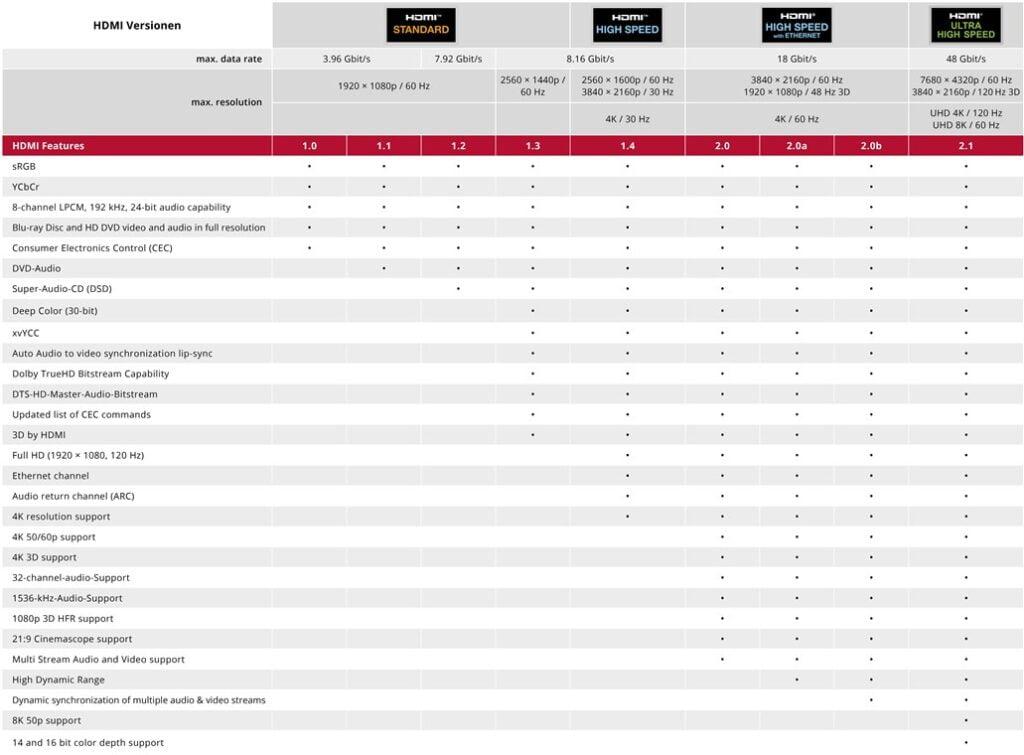 cablu ultra high speed hdmi cu ethernet 1m v21 4k 8k goobay 6