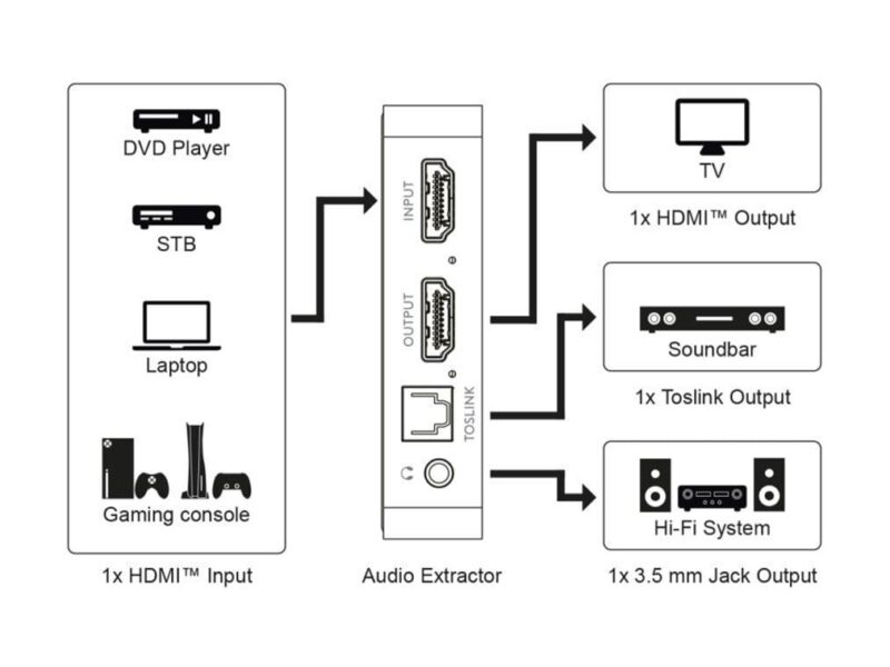 Extractor Audio Hdm 4k 30hz V14 Hdmi Toslink Jack 35 Mm Audio Casti Goobay 58469