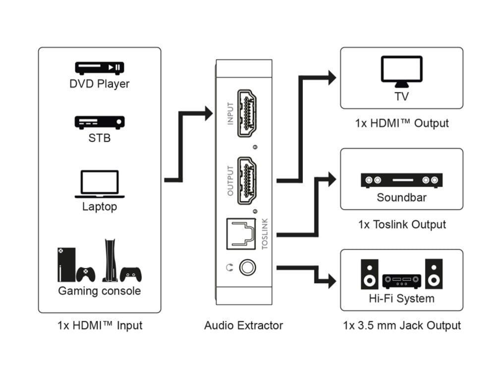 Extractor Audio Hdm 4k 30hz V14 Hdmi Toslink Jack 35 Mm Audio Casti Goobay 58469