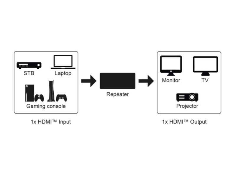 Repetitor Hdmi V14 Ultra Hd 4k 30hz La 30m 1080p 3d La 40m Goobay 58491