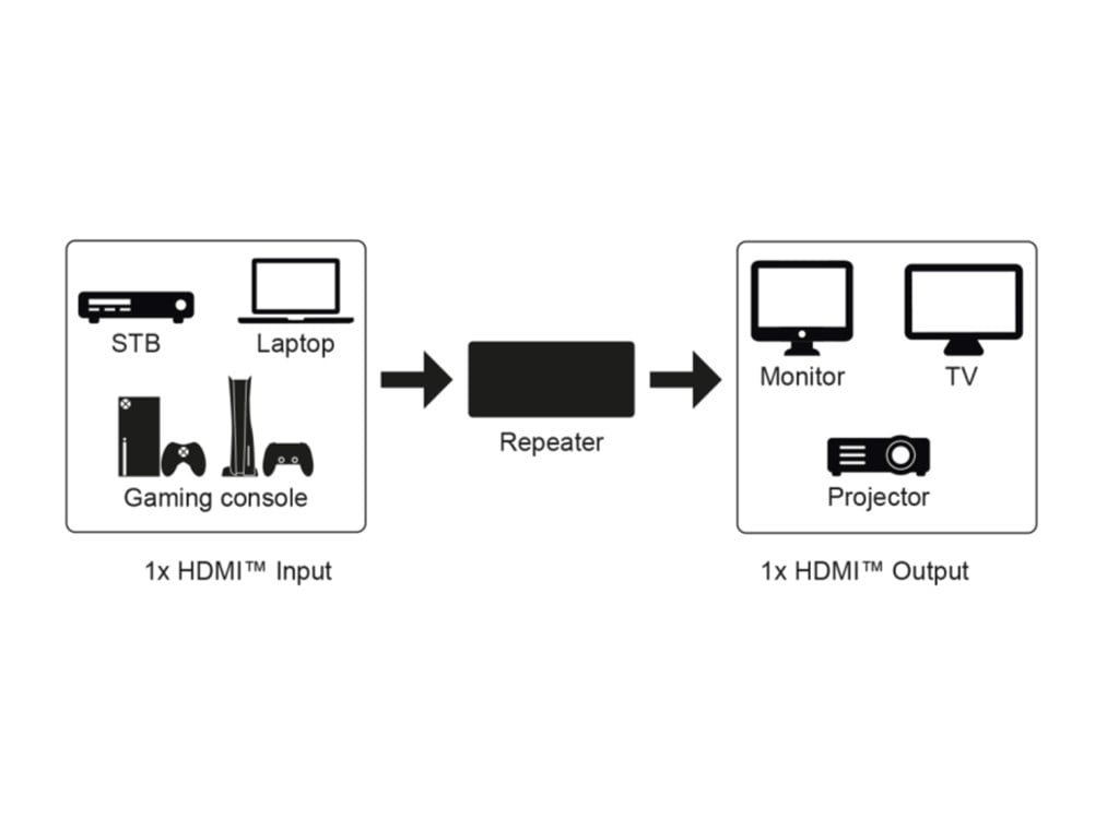 Repetitor Hdmi V14 Ultra Hd 4k 30hz La 30m 1080p 3d La 40m Goobay 58491