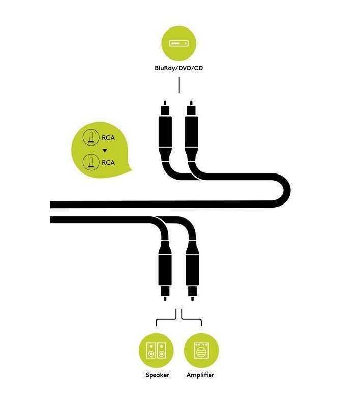 cablu audio stereo 2x rca tata 2x rca tata 075m dublu ecranat goobay plus 4