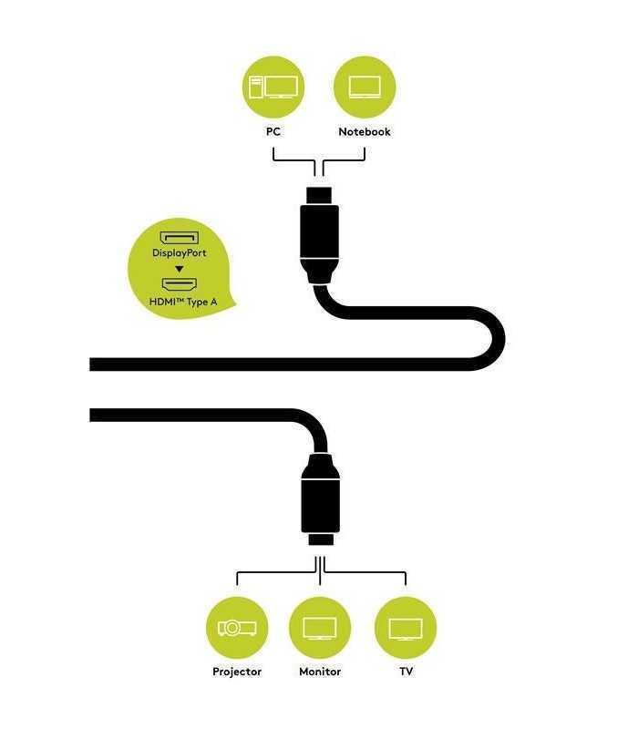 cablu displayport v12 hdmi v20 5m 3d ultra hd 4k 50 60hz 2160p goobay plus 2