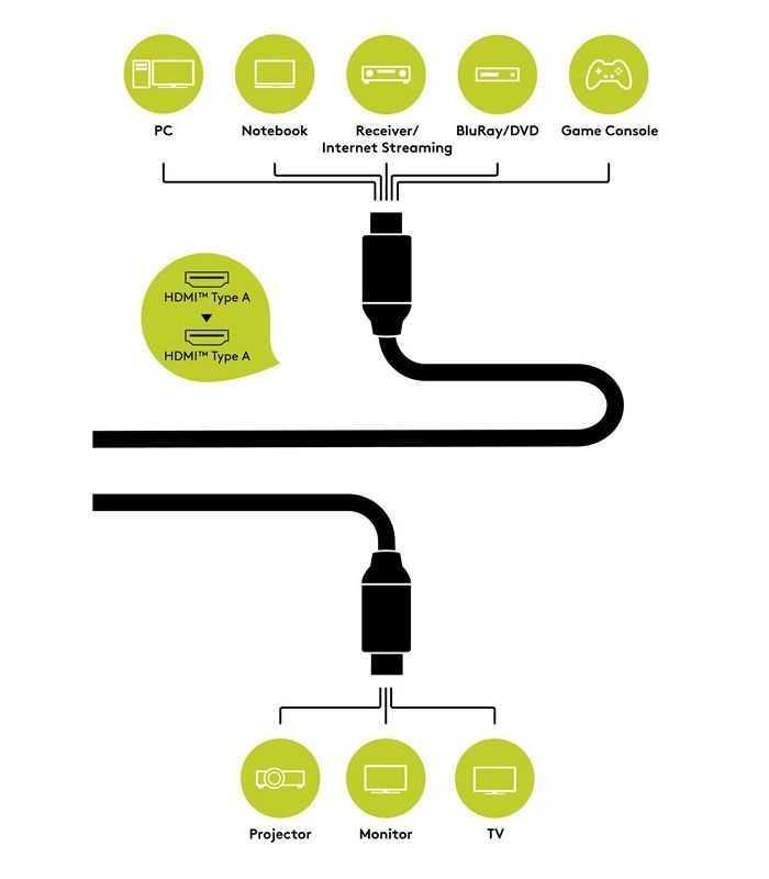cablu hdmi v20 ethernet 1m 3d ultra hd 4k 60hz 2160p goobay plus 2