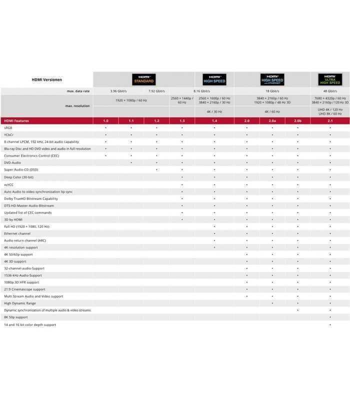 cablu premium high speed hdmi ethernet hdmi v20b 05m goobay 2