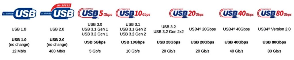 Tipuri De Usb Și Performanata